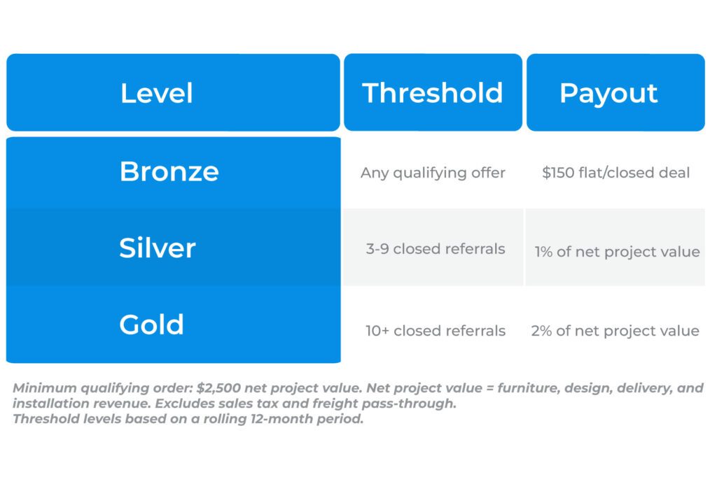 Capital Choice Referral Program tiers broken down in a table.