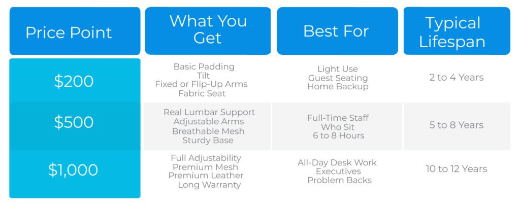 A breakdown of what type of office chair works for which type of person.